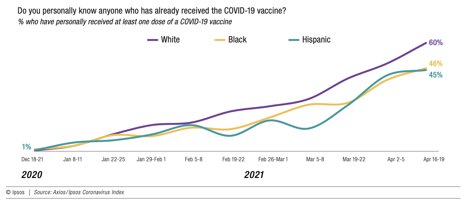 Do you personally know anyone who has already received the COVID-19 vaccine?