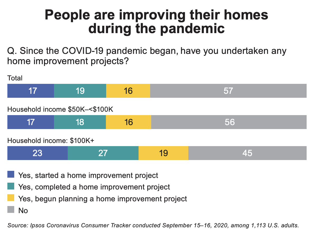 People are improving their homes during the pandemic