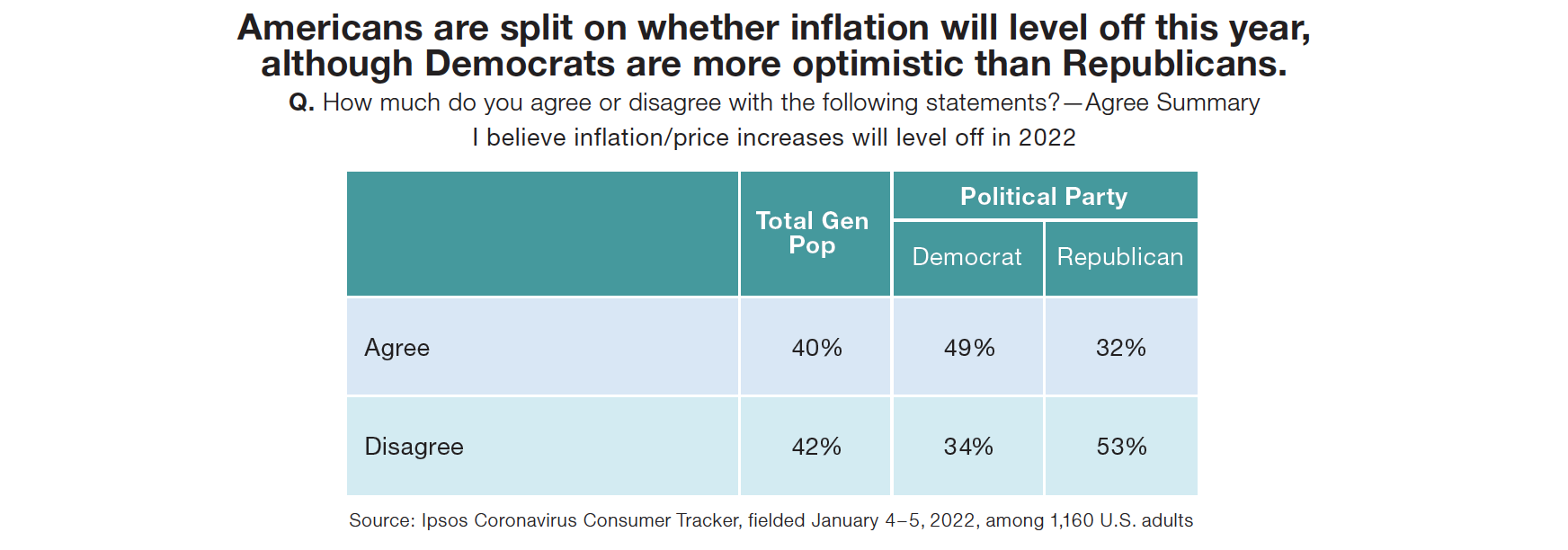 Americans are split on whether inflation will level off this year, although Democrats are more optimistic than Republicans.