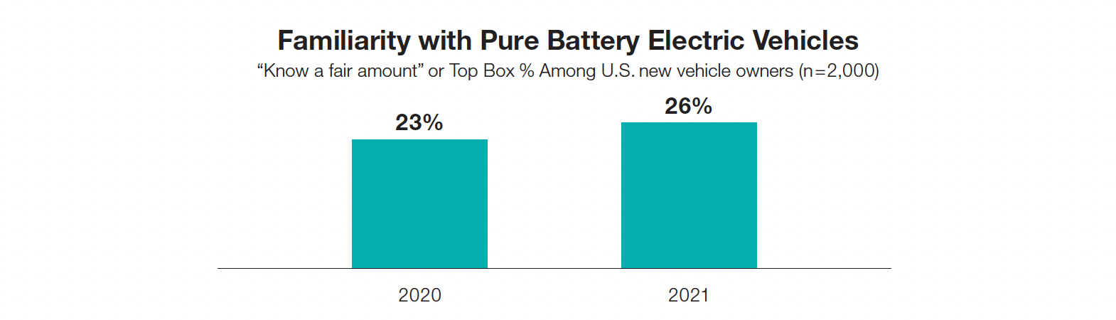 Familiarity with Pure Battery Electric Vehicles