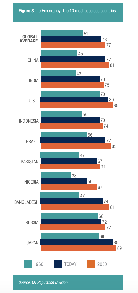 Bar graph showing the life expectancy of the top ten most populous countries.