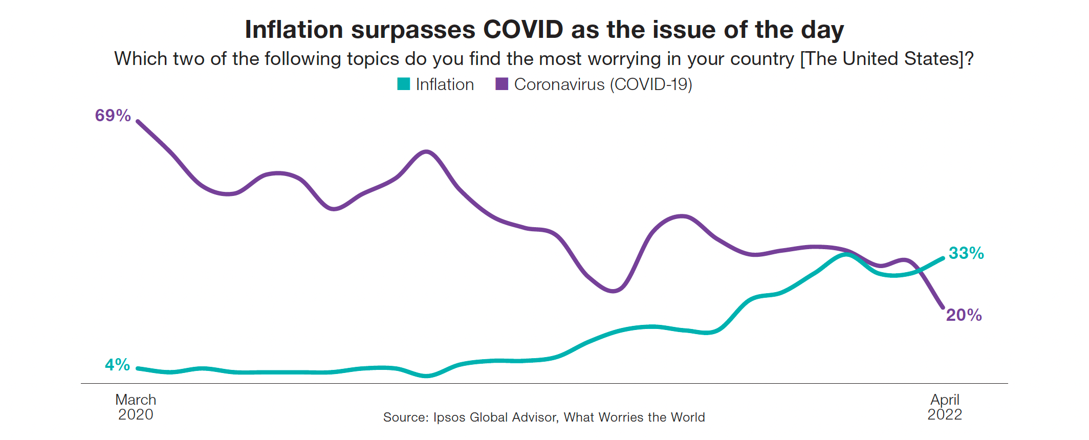 Inflation surpasses COVID as the issue of the day