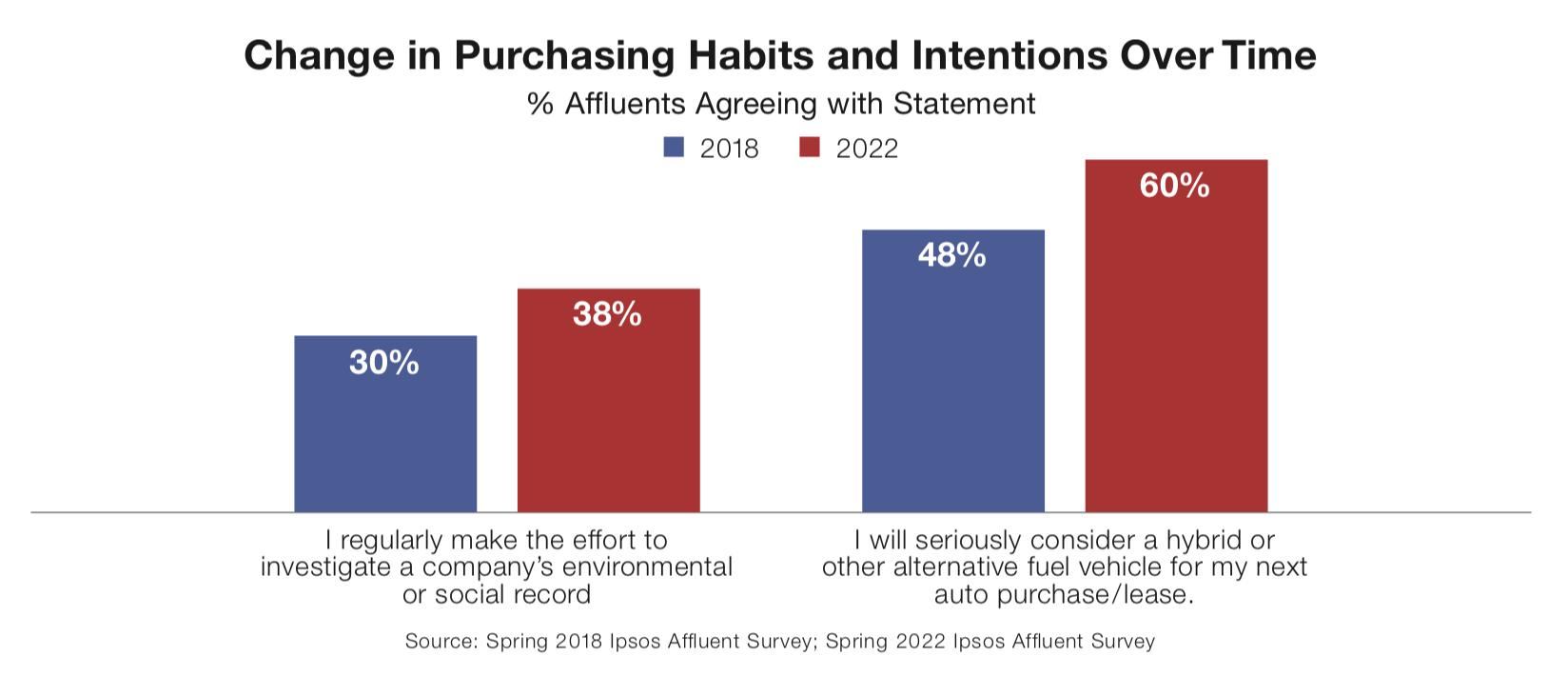 Change in purchasing habits and intentions over time