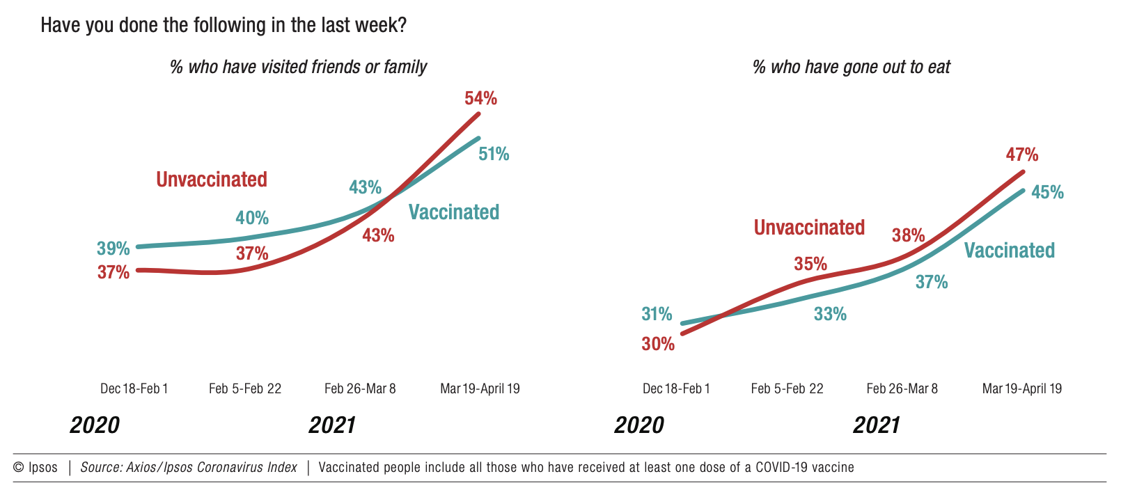 Have you done the following in the last week?