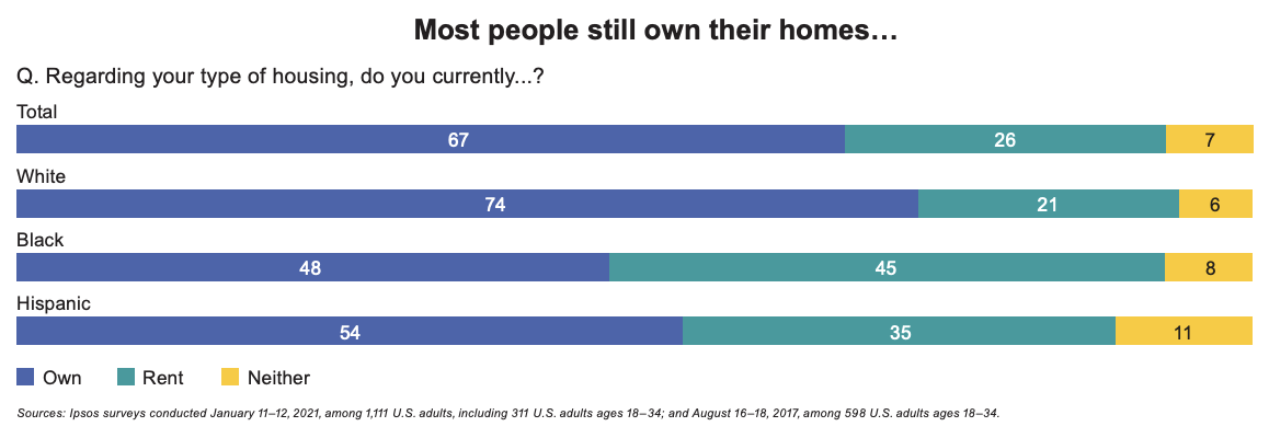Most people still own their homes.