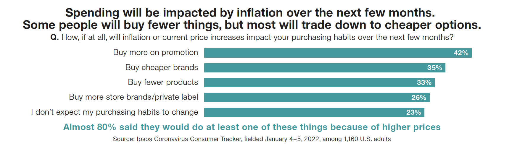 Spending will be impacted by inflation over the next few months. Some people will buy fewer things, but most will trade down to cheaper options.