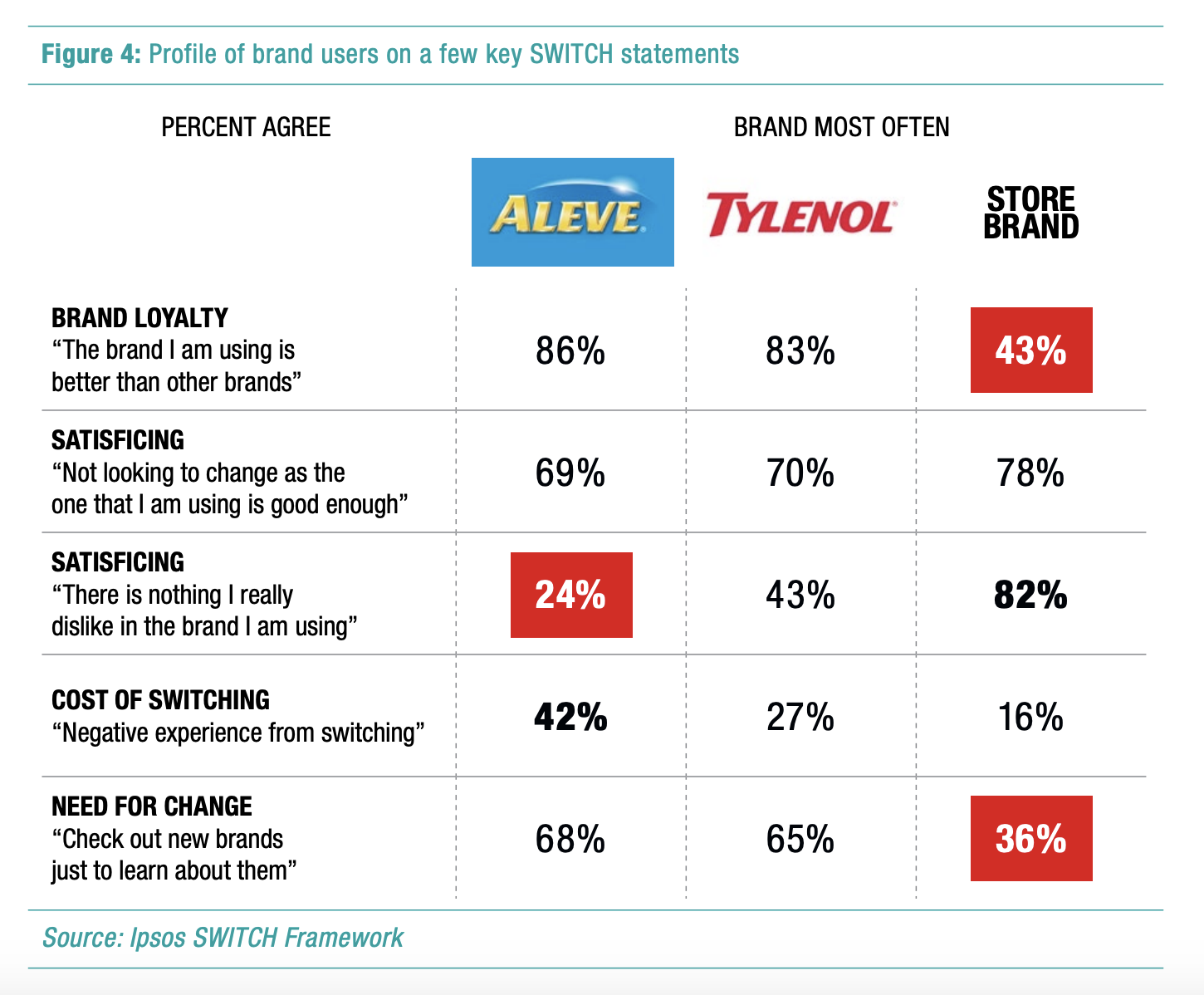 Profile of brand users on a few key SWITCH statments