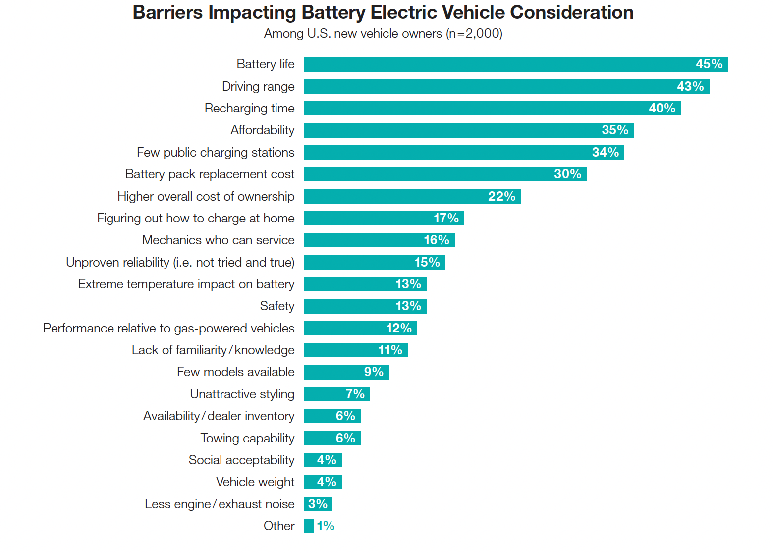 Barriers Impacting Battery Electric Vehicle Consideration