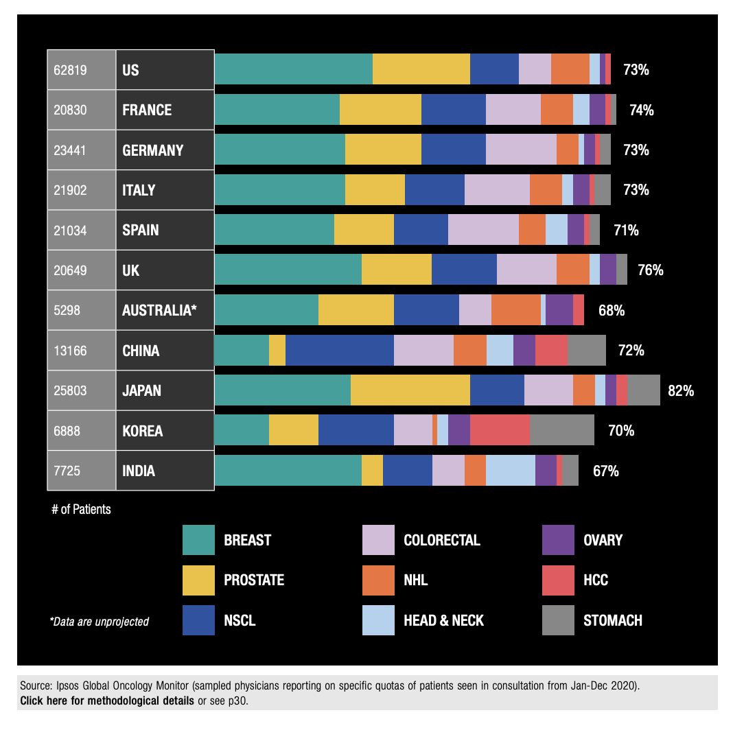 Figure 4: Distribution of Drug-Treated Patients