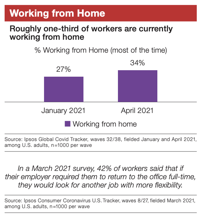 Roughly one-third of workers are currently working from home.