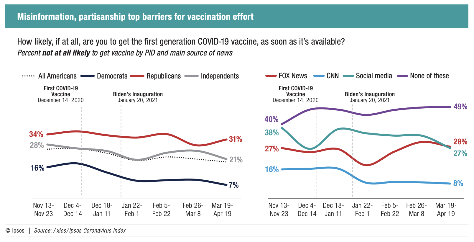 How likely, if at all, are you to get the first generation COVID-19 vaccine, as soon as it’s available?