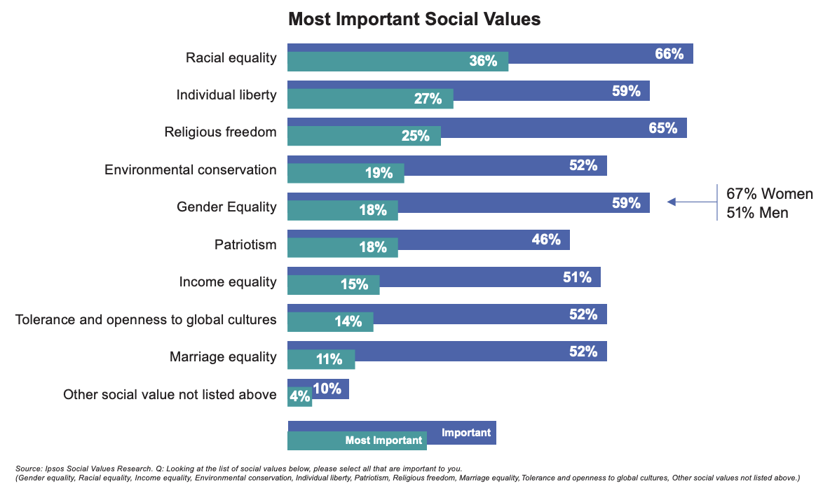 Most Important Social Values