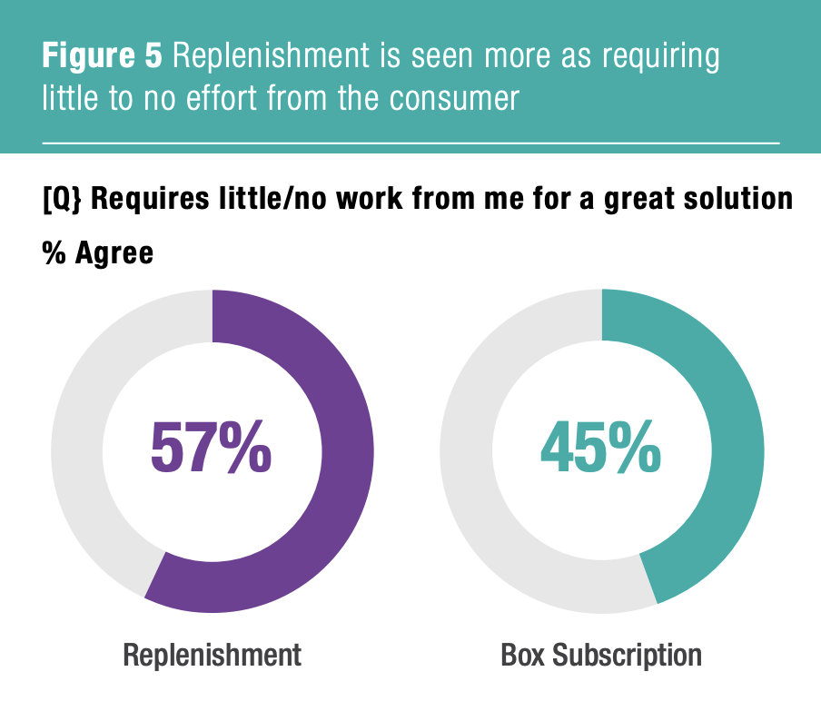 Replenishment is seen more as requiring little to no effort from the consumer