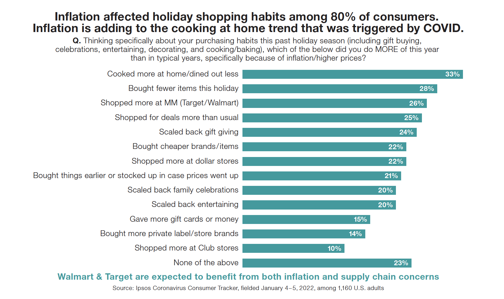 Inflation affected holiday shopping habits among 80% of consumers. Inflation is adding to the cooking at home trend that was triggered by COVID.