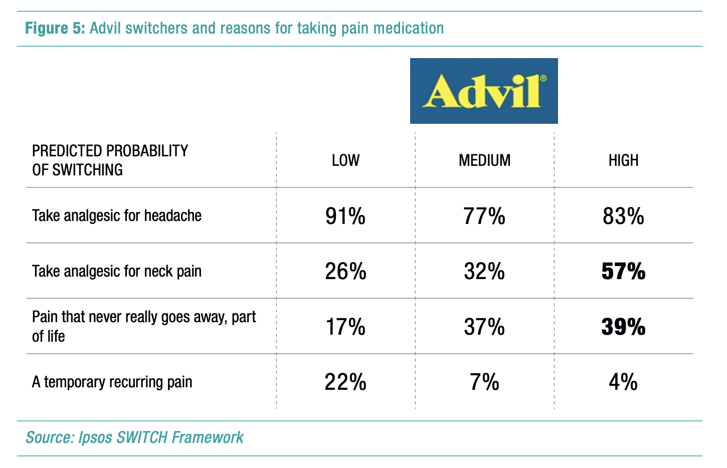 Advil switchers are reasons for taking pain medication