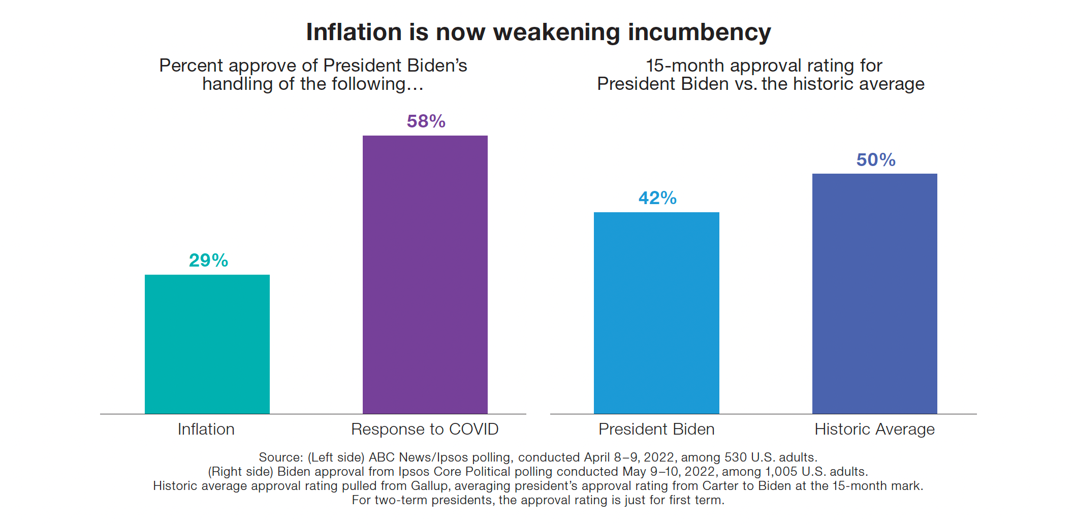 Inflation is now weakening incumbency