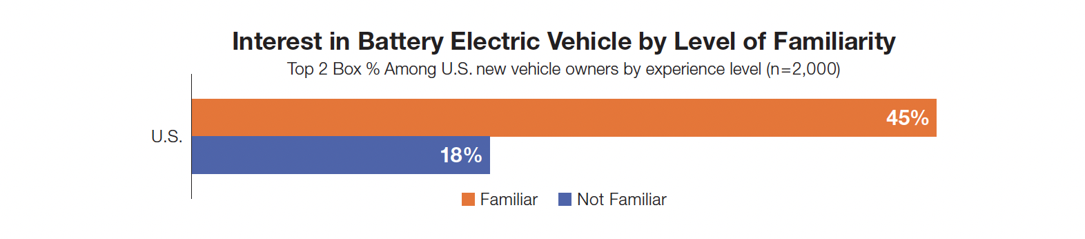 Interest in Battery Electric Vehicle by Level of Familiarity