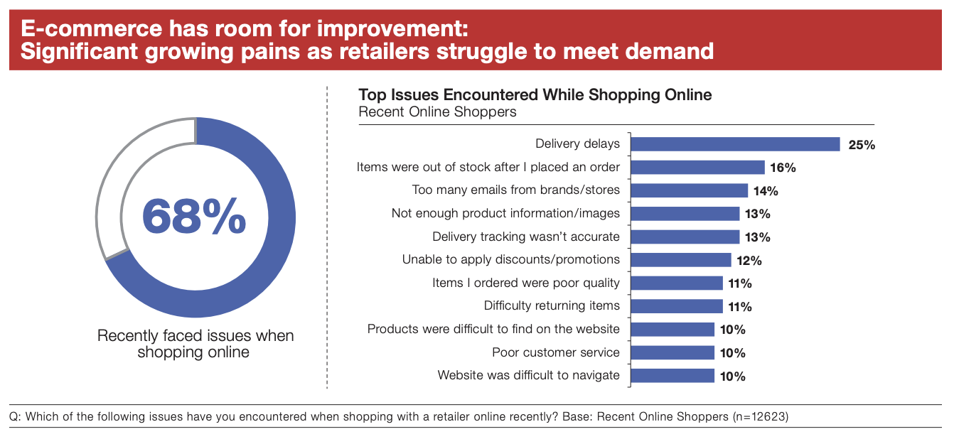E-commerce has room for improvement: Significant growing pains as retailers struggle to meet demand.