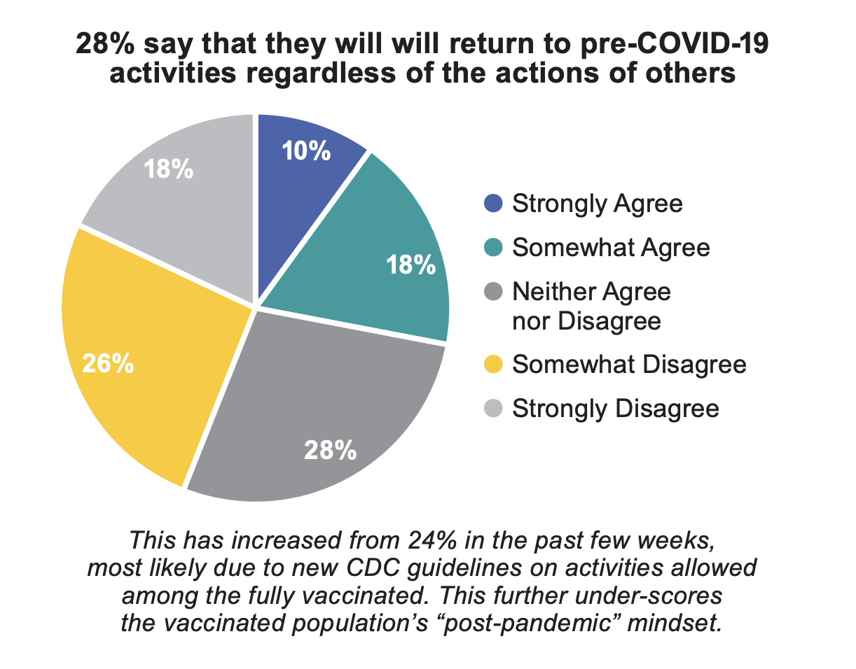 28% say that they will will return to pre-COVID-19 activities regardless of the actions of others