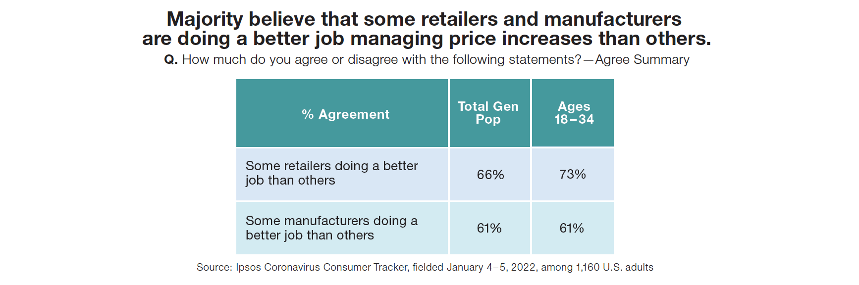Majority believe that some retailers and manufacturers are doing a better job managing price increases than others.