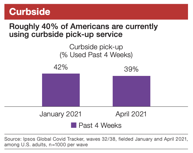 Roughly 40% of Americans are currently using curbside pick-up service.