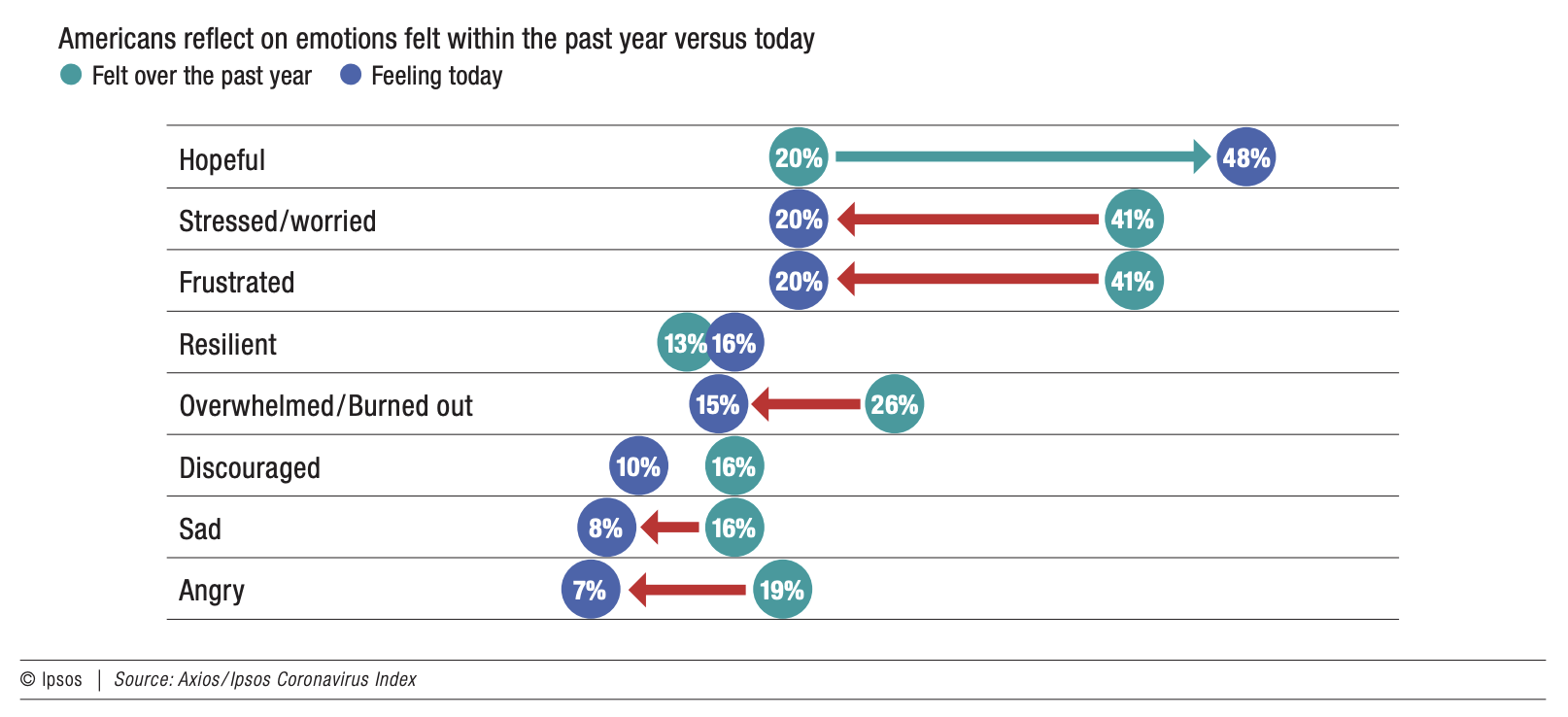 Americans reflect on emotions felt within the past year versus today