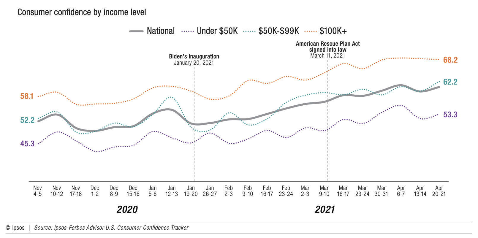 Consumer confidence by income level