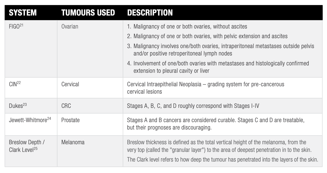 Figure 8: Other Staging Systems for Solid Tumours