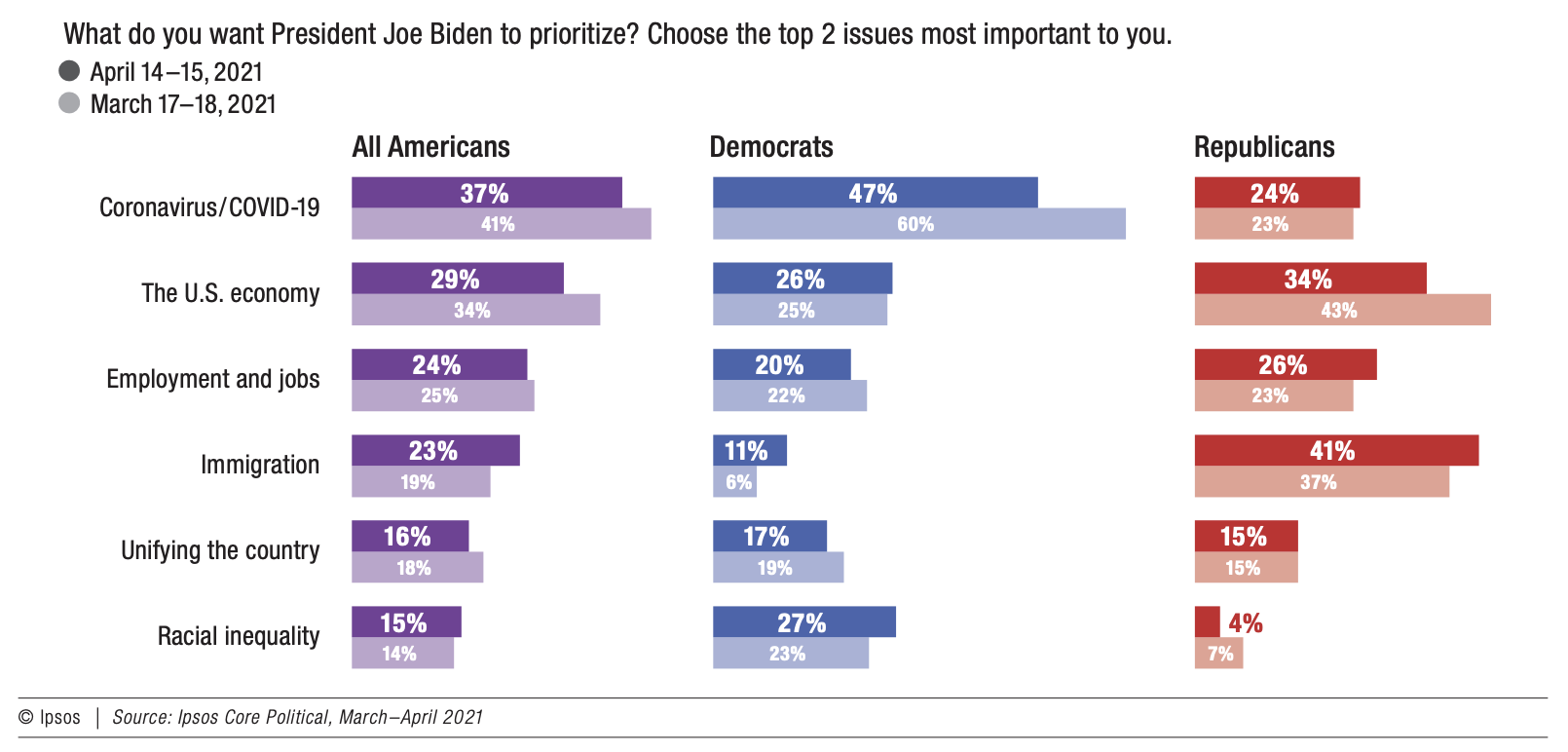 What do you want President Joe Biden to prioritize? Choose the top 2 issues most important to you,