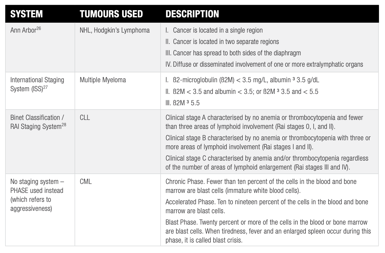 Figure 9: Staging Systems for Haematological Malignancies