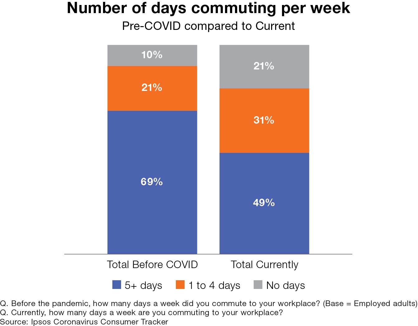 Number of days per week commuting 