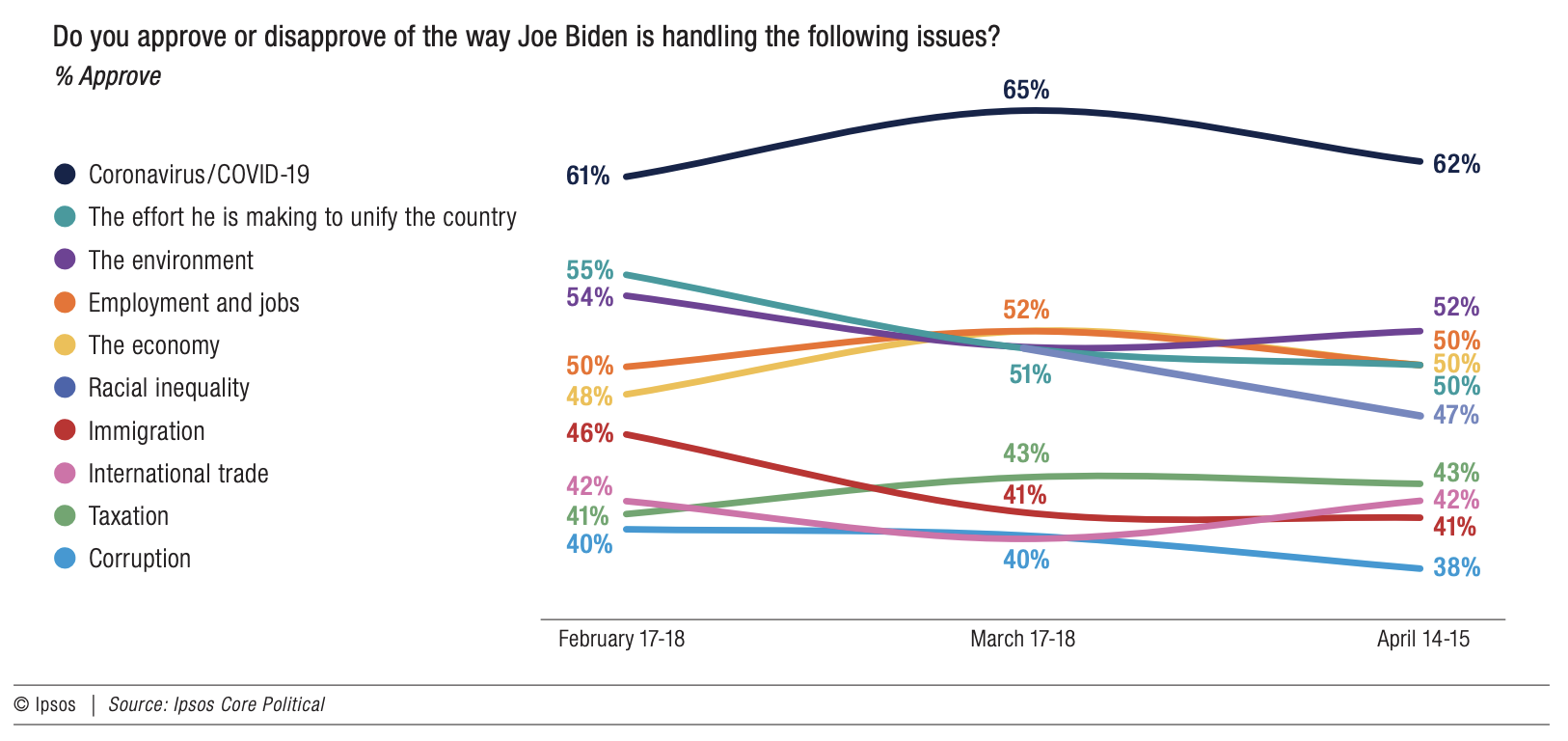 Do you approve or disapprove of the way Joe Biden is handling the following issues?