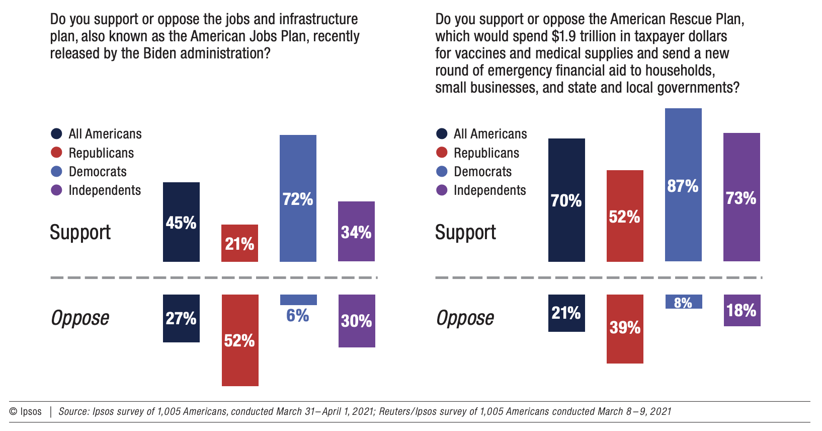 Do you support or oppose the jobs and infrastructure plan, also known as the American Jobs Plan, recently released by the Biden administration?