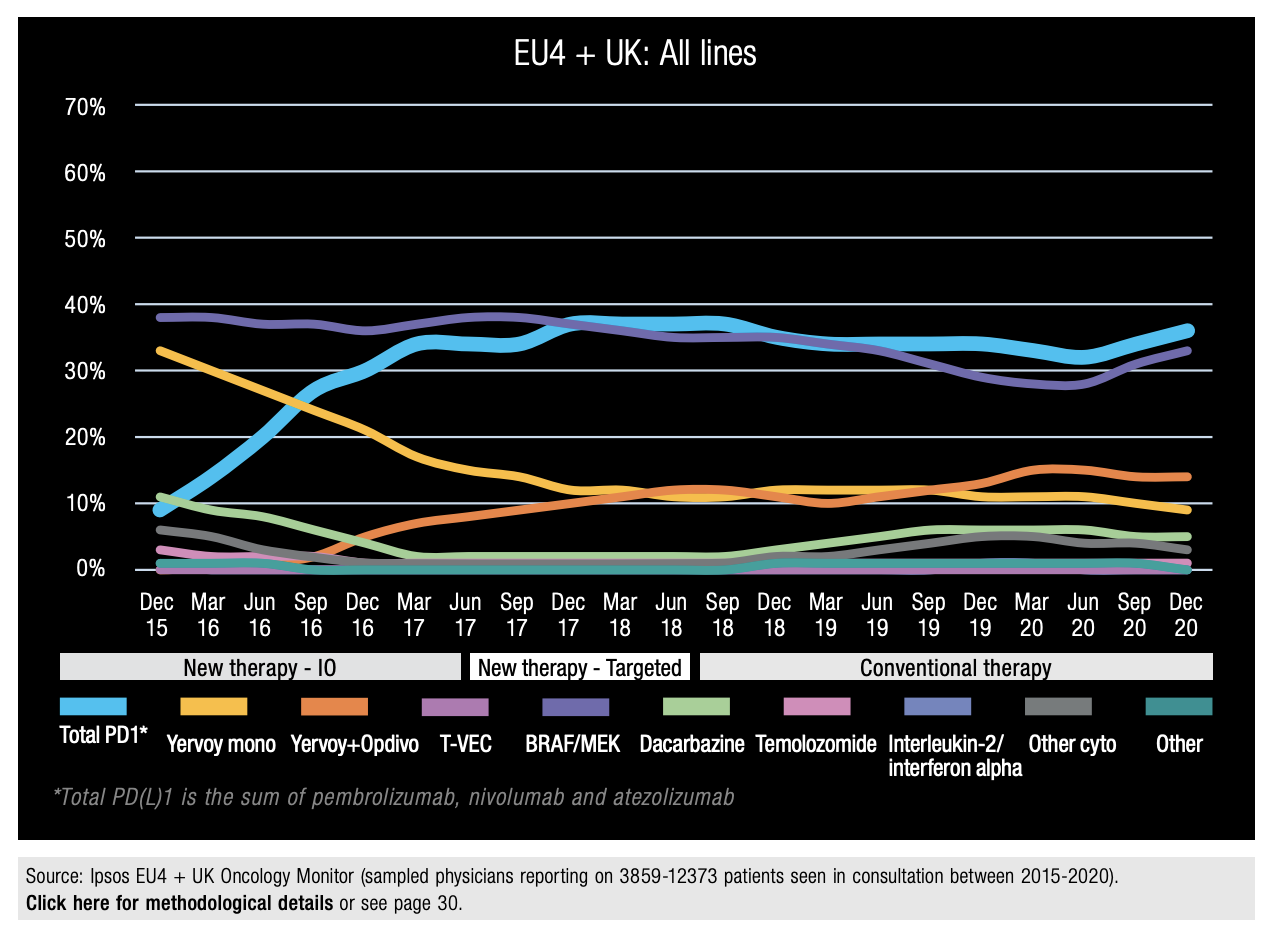 Figure 13b: Conventional vs. New Therapies in Melanoma