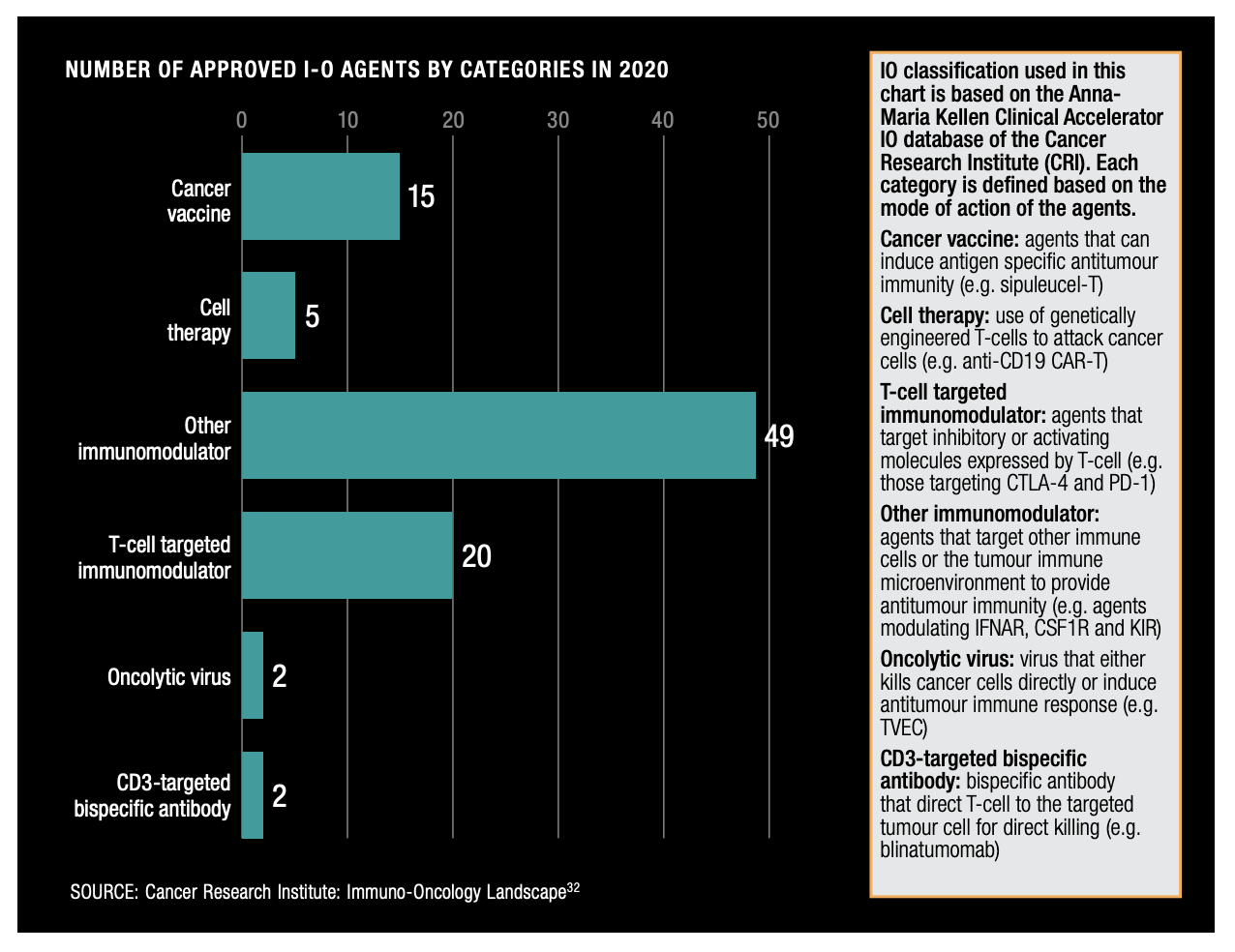 Figure 14: Number of Approved I-O Agents by Categories in 2020