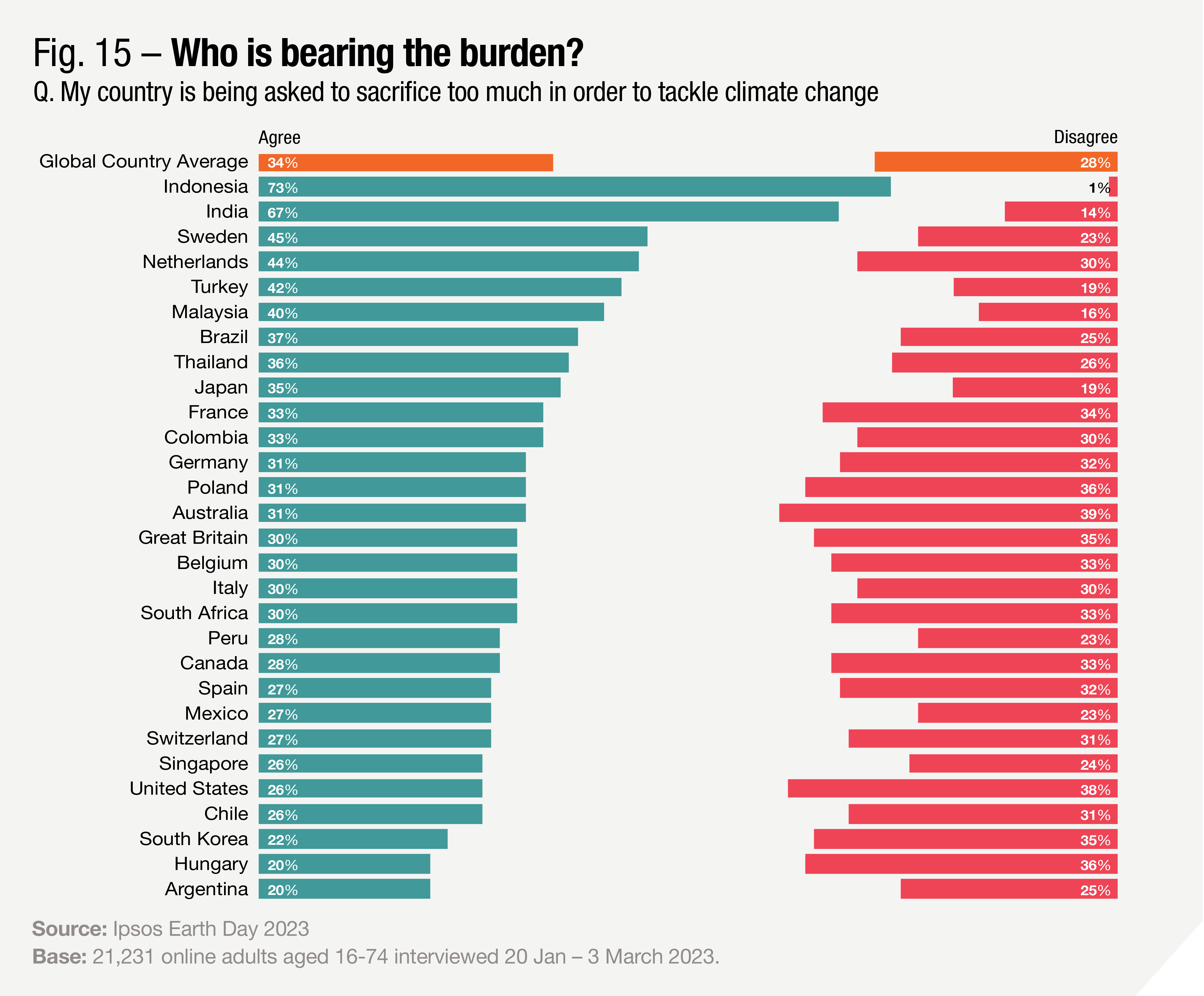 Ipsos | Climate change of climate change 