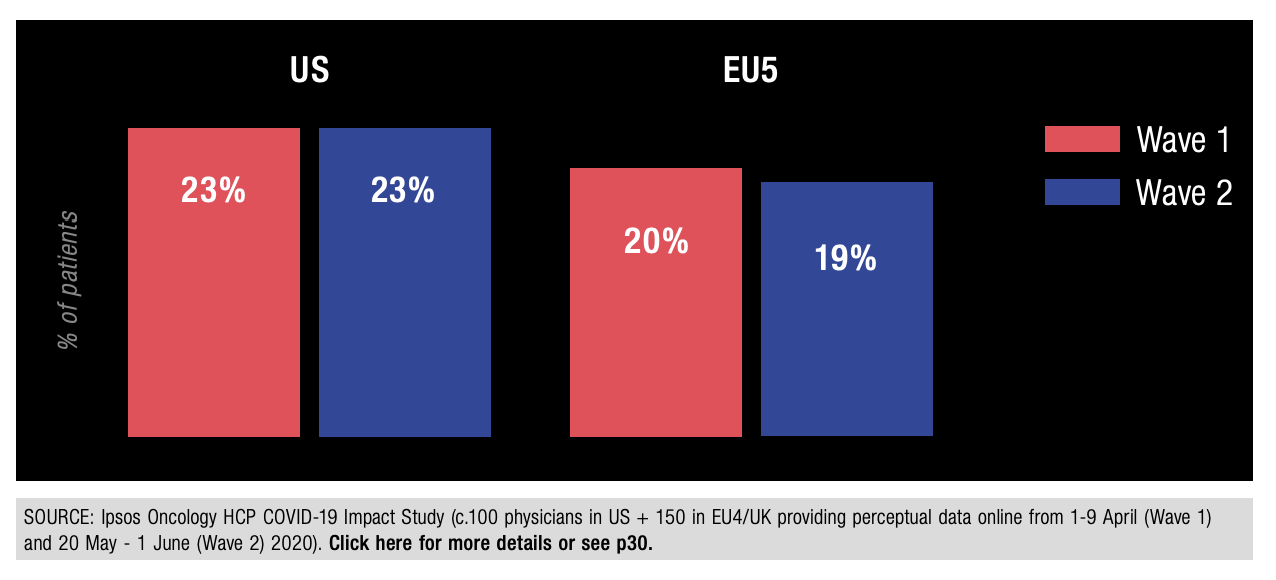 Figure 15: Percentage of Sampled Physicians Citing ‘Extreme Delays’ to Diagnosing Cancer