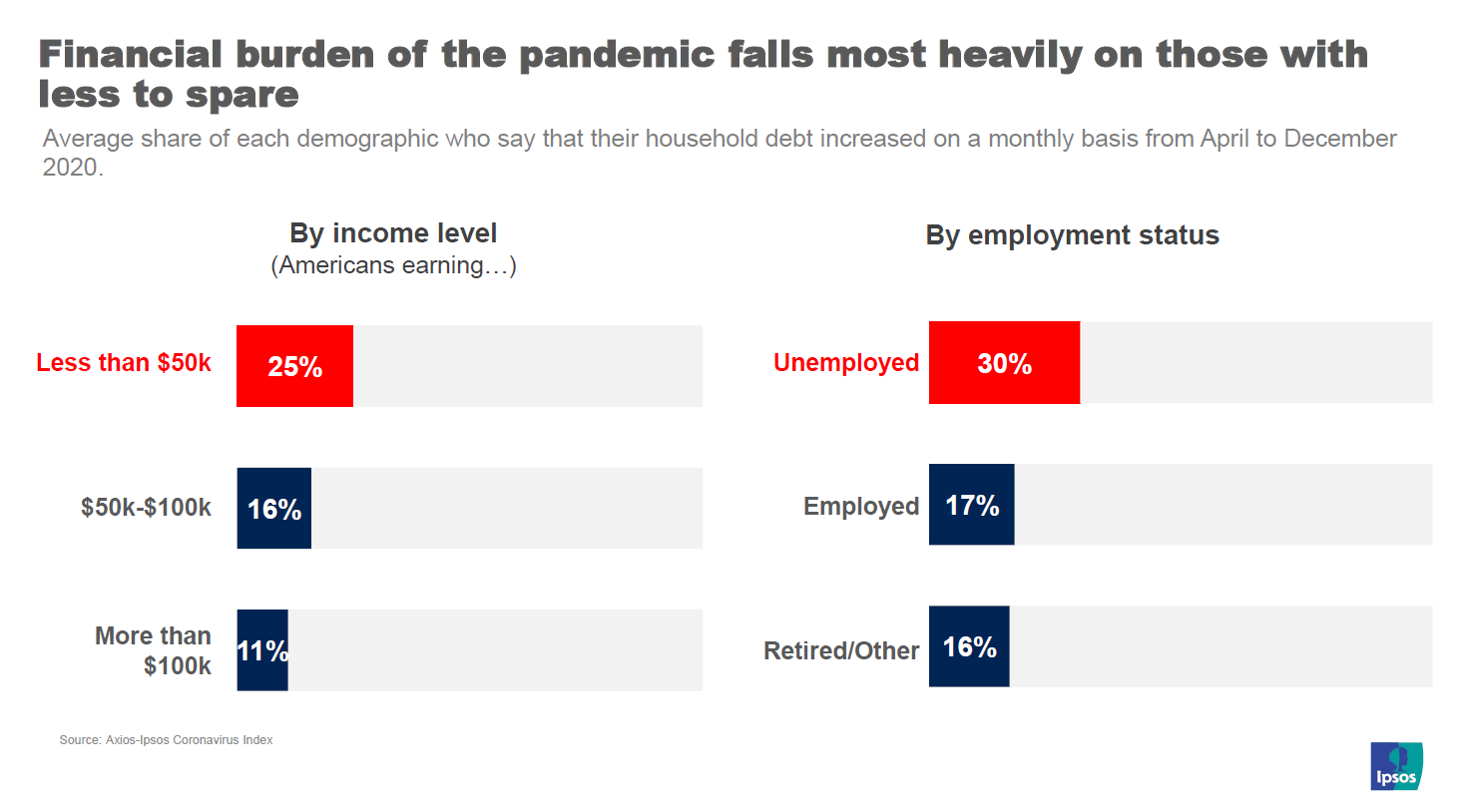 Financial burden