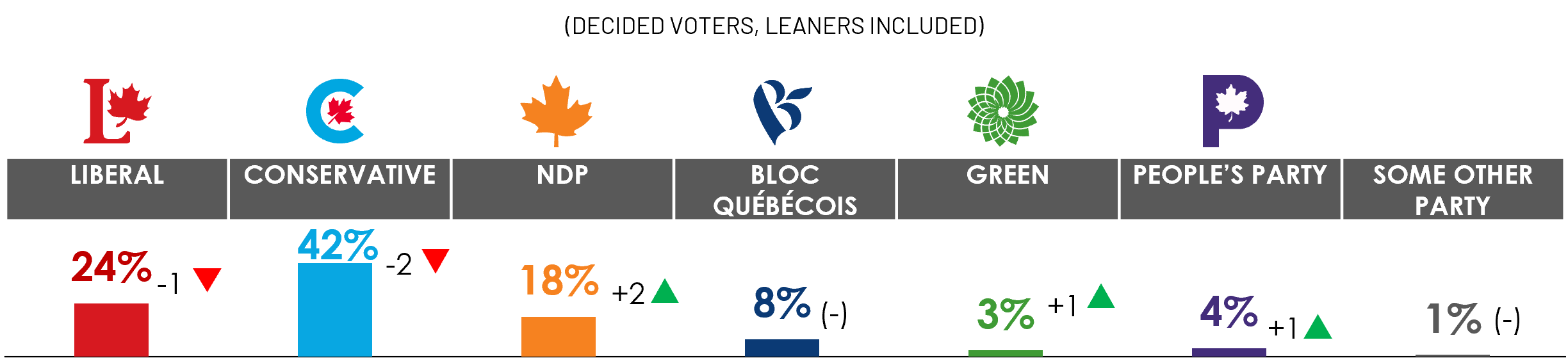 if a federal election were held tomorrow, the Conservatives would enjoy a comfortable victory over all other parties with 42% of the decided vote, the Liberal party would garner just 24%, the NDP (18%), BQ (8%), People’s Party (4%) Green Party (3%).