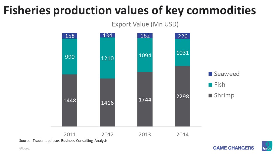 Fisheries production values of key commodities - Indonesia