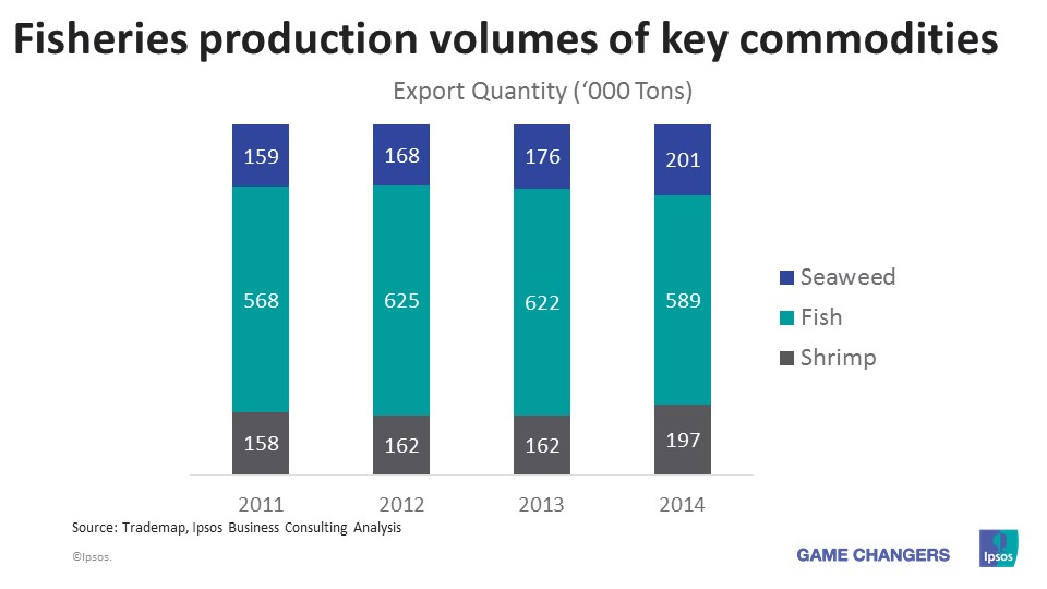 Fisheries production volumes of key commodities - Indonesia