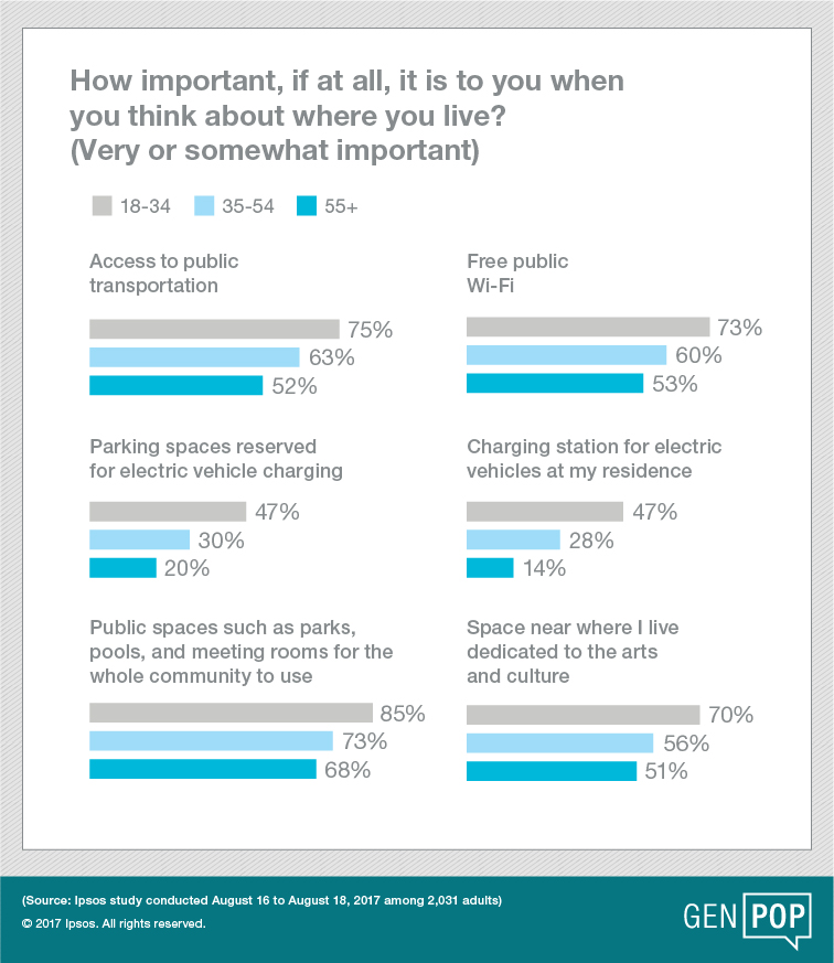 How important, if at all, is it to you when you think about where you live?