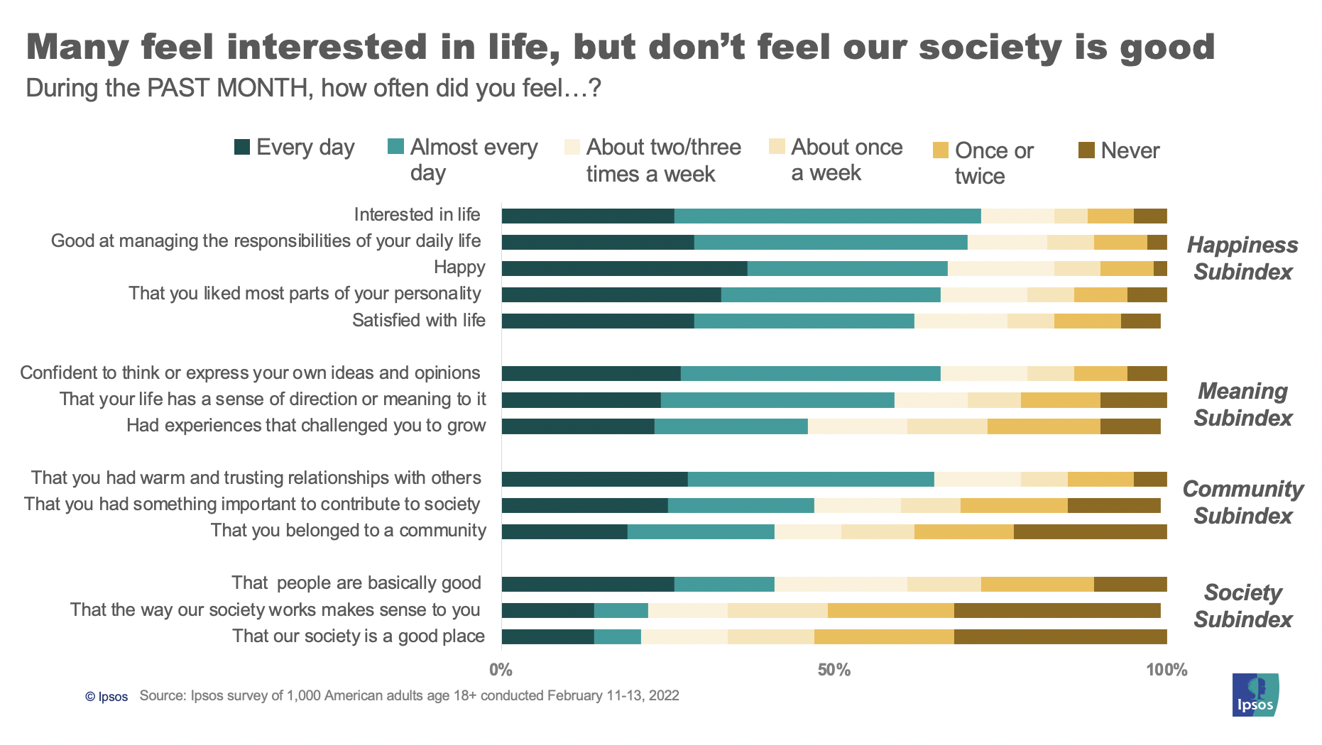 Many are interested in life, but do not feel society is good