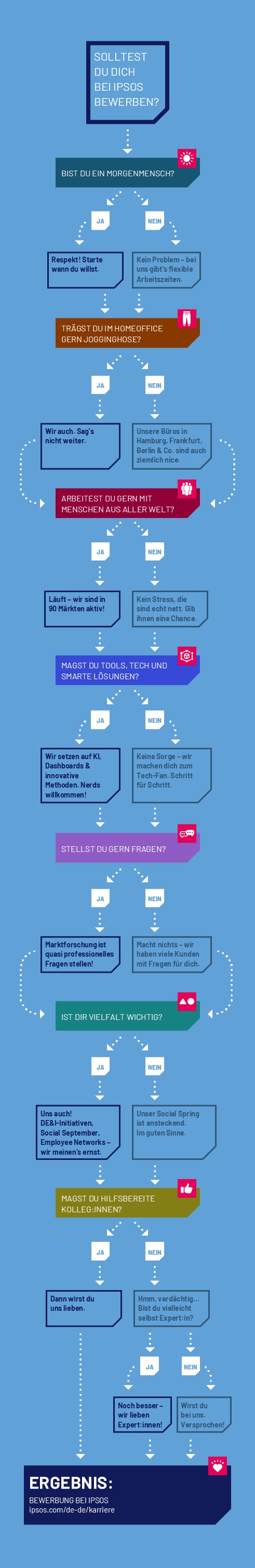 Solltest du dich bei Ipsos bewerben?