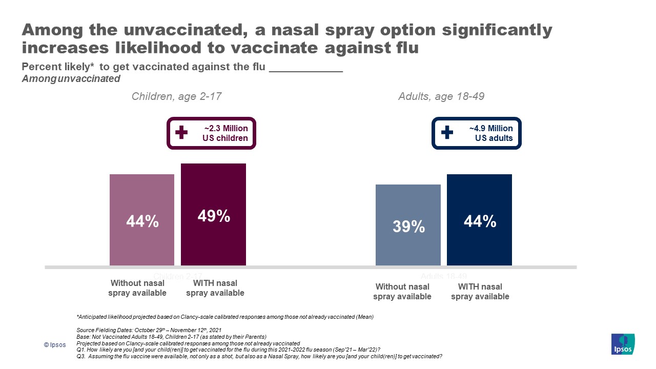 Flu Vaccine Uptake
