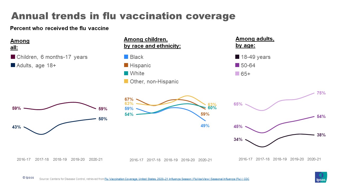 cdc trend