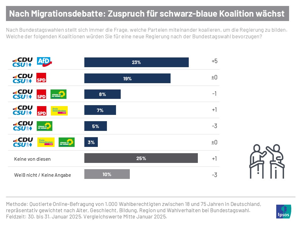 Welche Koalition ist am beliebtesten? Laut Ipsos-Umfrage bevorzugen die Deutschen nach der Migrationsdebatte im Bundestag erstmals eine schwarz-blaue Koalition aus CDU/CSU und AfD