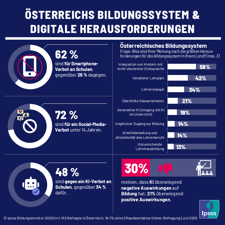 Österreichs Bildungssystem und Digitale Herausforderungen