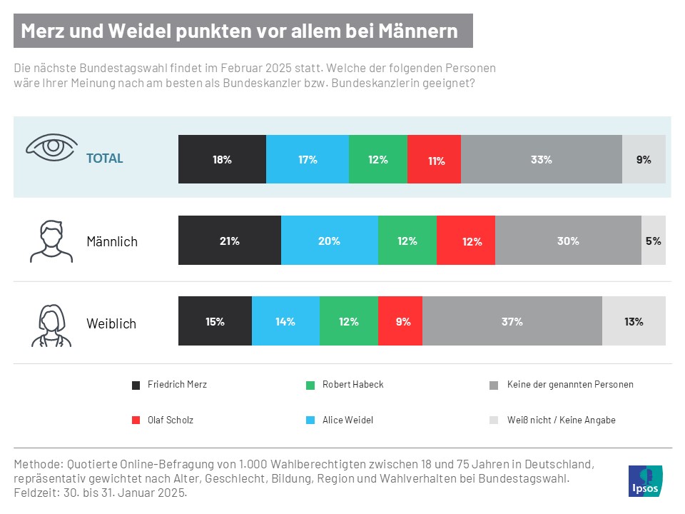 Welchem Kanzlerkandidaten trauen die Deutschen das Amt am ehesten zu? Merz und Weidel punkten bei Männern, Frauen sind gespalten