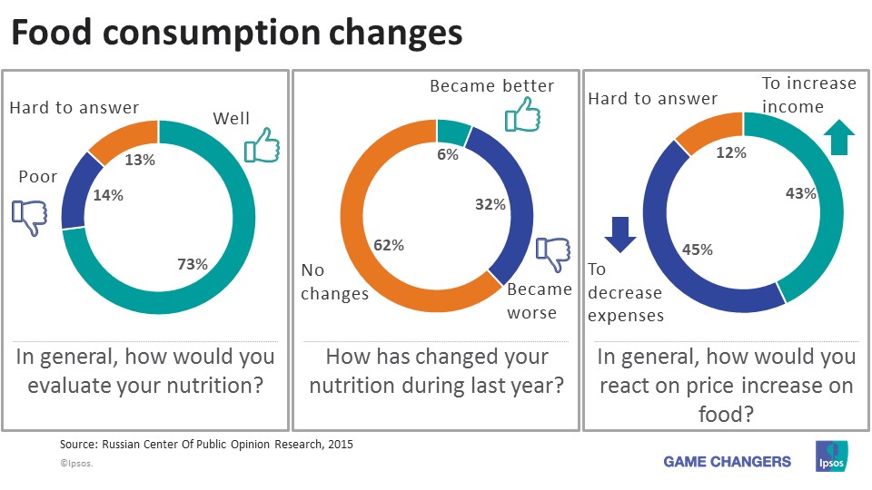 Food consumption changes